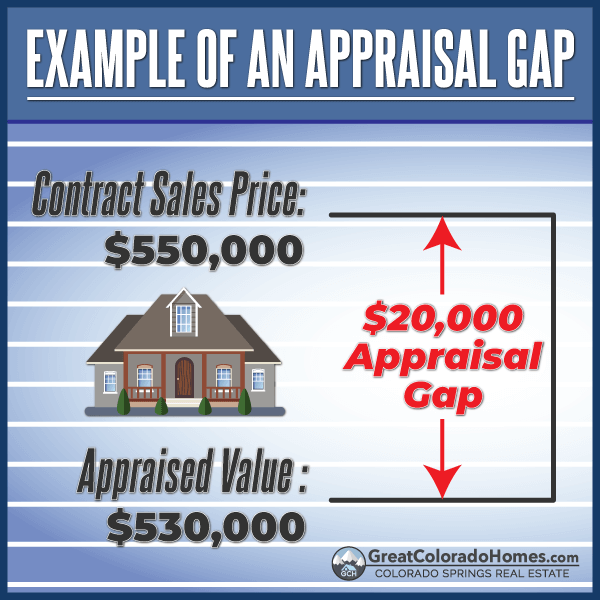 Example of an Appraisal Gap
